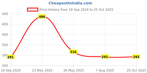 tatacliq.com Dixcy Slimz Olive Leggings dixcy slimz Price History Graph from 19 Sep 2024 to 25 Oct 2025