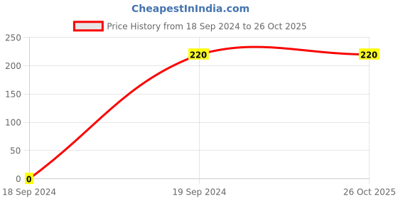 tatacliq.com Dixcy Slimz Orange Leggings dixcy slimz Price History Graph from 18 Sep 2024 to 26 Oct 2025