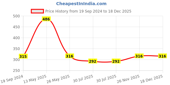 tatacliq.com Dixcy Slimz Orange Leggings dixcy slimz Price History Graph from 19 Sep 2024 to 17 Dec 2025