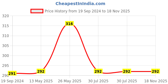 tatacliq.com Dixcy Slimz Orange Mid Rise Leggings dixcy slimz Price History Graph from 19 Sep 2024 to 18 Nov 2025