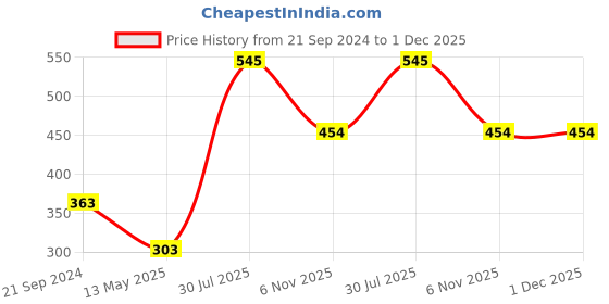 tatacliq.com Dixcy Slimz Pink Cotton Graphic Print Capris dixcy slimz Price History Graph from 21 Sep 2024 to 30 Nov 2025