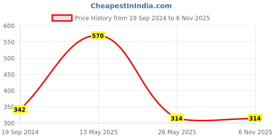 tatacliq.com Dixcy Slimz Red Leggings dixcy slimz Price History Graph from 19 Sep 2024 to 5 Nov 2025