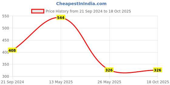 tatacliq.com Dixcy Slimz Red Leggings dixcy slimz Price History Graph from 21 Sep 2024 to 18 Oct 2025