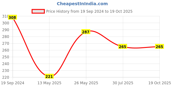 tatacliq.com Dixcy Slimz Red Mid Rise Leggings dixcy slimz Price History Graph from 19 Sep 2024 to 18 Oct 2025