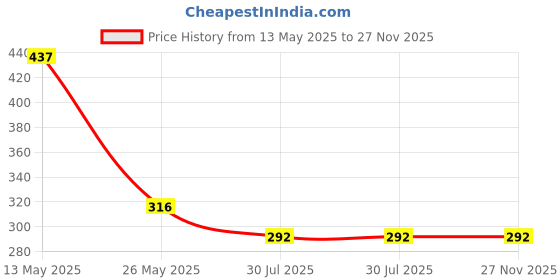 tatacliq.com Dixcy Slimz Royal Blue Leggings dixcy slimz Price History Graph from 13 May 2025 to 27 Nov 2025