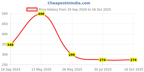 tatacliq.com Dixcy Slimz Rust Leggings dixcy slimz Price History Graph from 19 Sep 2024 to 15 Oct 2025