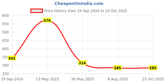 tatacliq.com Dixcy Slimz Steel Grey Leggings dixcy slimz Price History Graph from 19 Sep 2024 to 25 Oct 2025