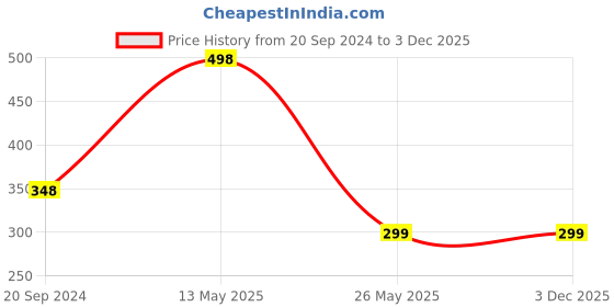 tatacliq.com Dixcy Slimz Yellow Leggings dixcy slimz Price History Graph from 20 Sep 2024 to 2 Dec 2025