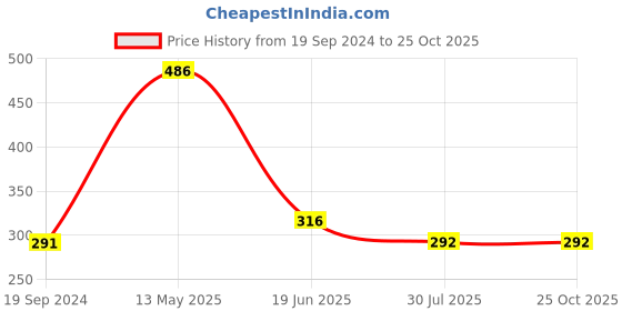 tatacliq.com Dixcy Slimz Yellow Leggings dixcy slimz Price History Graph from 19 Sep 2024 to 25 Oct 2025