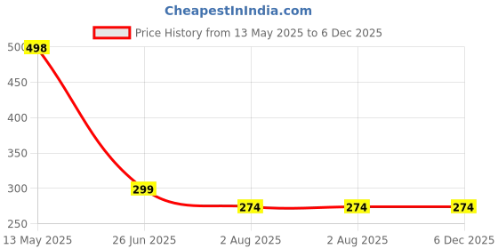 tatacliq.com Dixcy Slimz Yellow Leggings dixcy slimz Price History Graph from 13 May 2025 to 6 Dec 2025