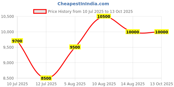 tatacliq.com Dji Osmo Mobile 7 Gimbal Stabilizer dji Price History Graph from 10 Jul 2025 to 12 Oct 2025