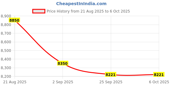 tatacliq.com Dji Osmo Mobile Se Intelligent Gimbal 3-Axis Phone Gimbal with Portable & Foldable dji Price History Graph from 21 Aug 2025 to 5 Oct 2025
