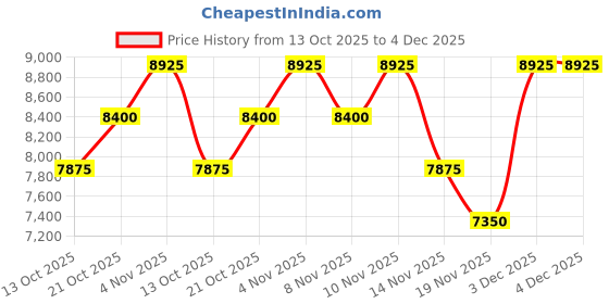 tatacliq.com DKNY Be Delicious EDT & Shower Mousse Gift Set dkny Price History Graph from 13 Oct 2025 to 4 Dec 2025