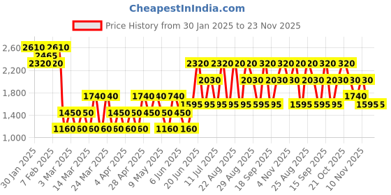 tatacliq.com DKNY Be Delicious Pool Party Bay Breeze Fragrance Mist - 250 ml dkny Price History Graph from 30 Jan 2025 to 23 Nov 2025