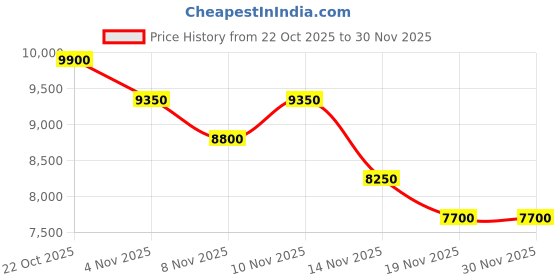 tatacliq.com DKNY Be Delicious Set dkny Price History Graph from 22 Oct 2025 to 30 Nov 2025