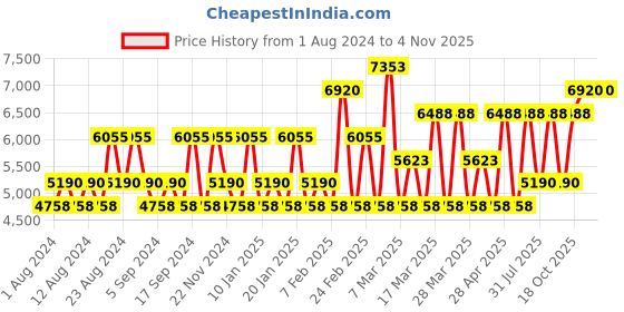 tatacliq.com DKNY Be Extra Delicious Eau de Parfum - 100 ml dkny Price History Graph from 1 Aug 2024 to 3 Nov 2025