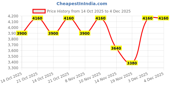 tatacliq.com DKNY Be Extra Delicious Eau De Parfum for Women - 30 ml dkny Price History Graph from 14 Oct 2025 to 4 Dec 2025
