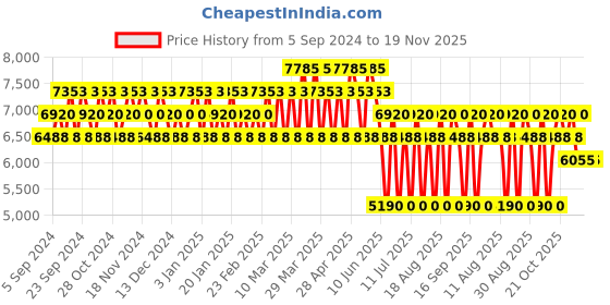 tatacliq.com DKNY Eau de Toilette for Men - 100 ml dkny Price History Graph from 5 Sep 2024 to 19 Nov 2025