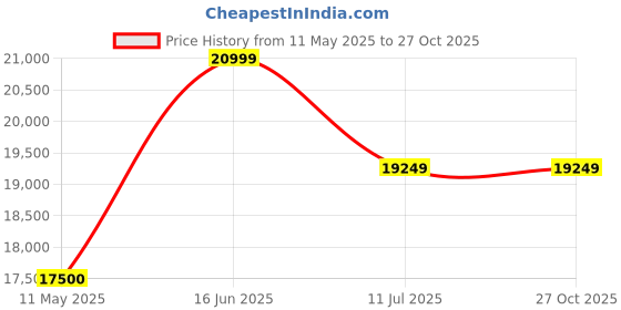 tatacliq.com Dkny Neutral Leather Quilted Sling Handbag dkny Price History Graph from 11 May 2025 to 27 Oct 2025