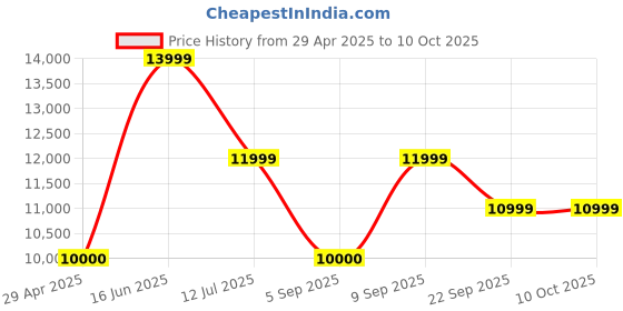 tatacliq.com Dkny Neutral PVC Printed Handbag dkny Price History Graph from 29 Apr 2025 to 9 Oct 2025
