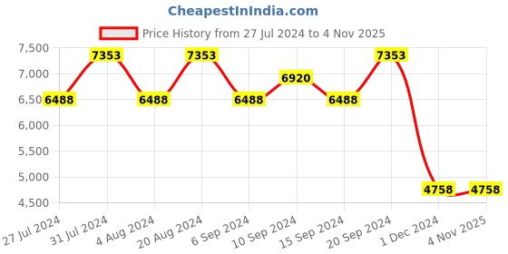tatacliq.com DKNY Stories Eau de Toilette 100 ml for Women dkny Price History Graph from 27 Jul 2024 to 4 Nov 2025