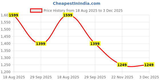 tatacliq.com D'LORZERI Women's Gold T-Strap Sandals d'lorzeri Price History Graph from 18 Aug 2025 to 2 Dec 2025