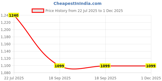 tatacliq.com D'LORZERI Women's Grey T-Strap Sandals d'lorzeri Price History Graph from 22 Jul 2025 to 1 Dec 2025