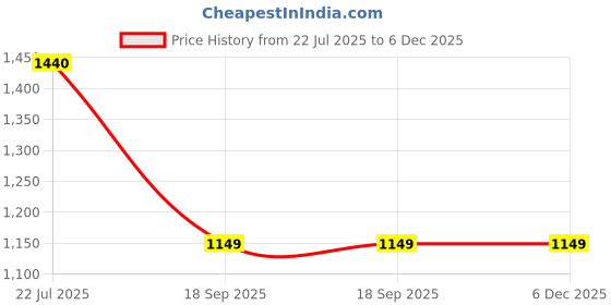 tatacliq.com D'LORZERI Women's Tan Casual Sandals d'lorzeri Price History Graph from 22 Jul 2025 to 6 Dec 2025