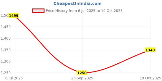 tatacliq.com Dockers Beige Cotton Straight Fit Striped Polo T-Shirt dockers Price History Graph from 6 Jul 2025 to 19 Oct 2025