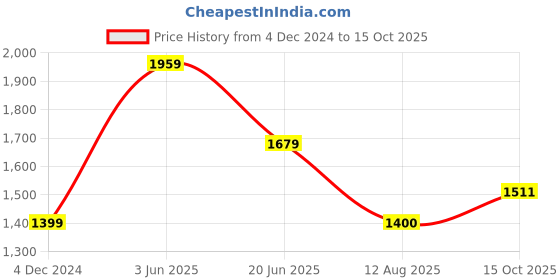 tatacliq.com Dockers Beige Straight Fit Shorts dockers Price History Graph from 4 Dec 2024 to 15 Oct 2025