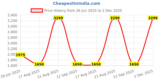 tatacliq.com Dockers Beige Straight Fit Striped Shirt dockers Price History Graph from 26 Jun 2025 to 2 Dec 2025