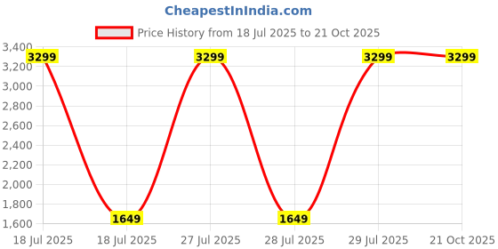 tatacliq.com Dockers Blue Cotton Relaxed Fit Denim Shirt dockers Price History Graph from 18 Jul 2025 to 20 Oct 2025