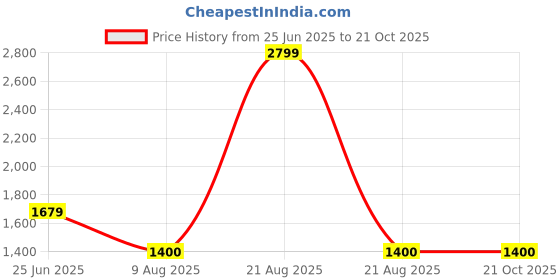 tatacliq.com Dockers Blue Cotton Relaxed Fit Striped Shirt dockers Price History Graph from 25 Jun 2025 to 21 Oct 2025