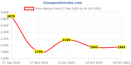 tatacliq.com Dockers Blue Cotton Straight Fit Checks Shirt dockers Price History Graph from 27 Sep 2024 to 24 Oct 2025