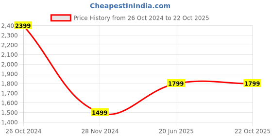 tatacliq.com Dockers Blue Cotton Straight Fit Checks Shirt dockers Price History Graph from 26 Oct 2024 to 21 Oct 2025