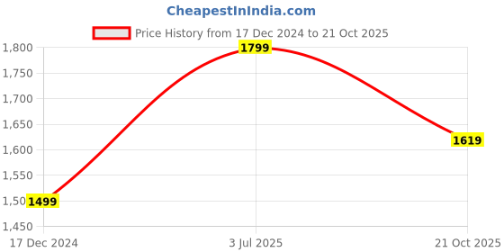tatacliq.com Dockers Blue Cotton Straight Fit Striped Shirt dockers Price History Graph from 17 Dec 2024 to 21 Oct 2025