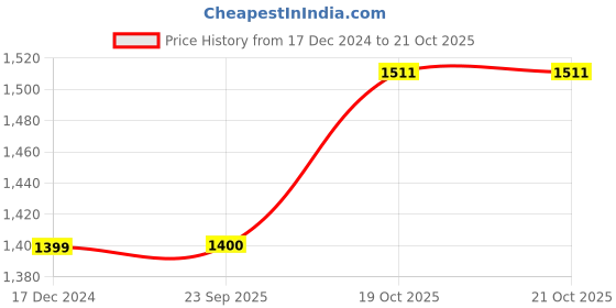 tatacliq.com Dockers Blue Cotton Straight Fit Striped Shirt dockers Price History Graph from 17 Dec 2024 to 21 Oct 2025