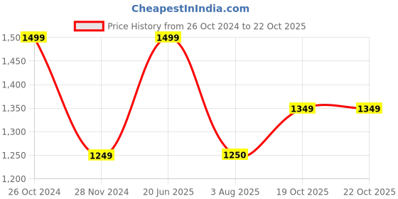 tatacliq.com Dockers Blue Straight Fit Polo T-Shirt dockers Price History Graph from 26 Oct 2024 to 22 Oct 2025