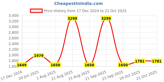 tatacliq.com Dockers Blue Straight Fit Striped Shirt dockers Price History Graph from 17 Dec 2024 to 19 Oct 2025