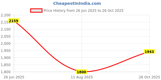 tatacliq.com Dockers Blue Straight Fit Striped Shirt dockers Price History Graph from 26 Jun 2025 to 26 Oct 2025