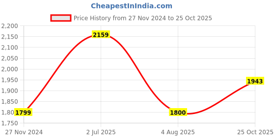 tatacliq.com Dockers Green Cotton Straight Fit Checks Shirt dockers Price History Graph from 27 Nov 2024 to 25 Oct 2025