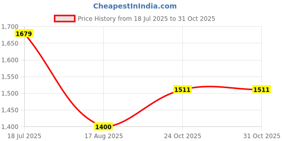 tatacliq.com Dockers Grey Cotton Straight Fit Striped Shirt dockers Price History Graph from 18 Jul 2025 to 31 Oct 2025