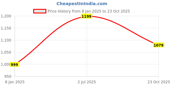 tatacliq.com Dockers Light Beige Cotton Straight Fit Polo T-Shirt dockers Price History Graph from 8 Jan 2025 to 23 Oct 2025