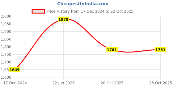 tatacliq.com Dockers Multicolored Straight Fit Checks Shirt dockers Price History Graph from 17 Dec 2024 to 23 Oct 2025
