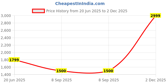 tatacliq.com Dockers Navy Cotton Straight Fit Striped Shirt dockers Price History Graph from 20 Jun 2025 to 2 Dec 2025