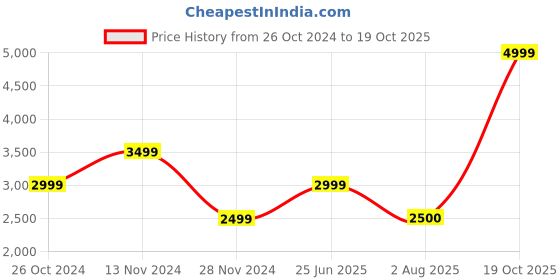 tatacliq.com Dockers Navy Linen Straight Fit Striped Shirt dockers Price History Graph from 26 Oct 2024 to 19 Oct 2025