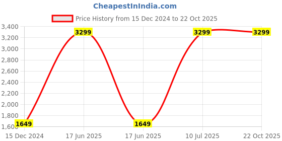 tatacliq.com Dockers Navy Straight Fit Shirt dockers Price History Graph from 15 Dec 2024 to 21 Oct 2025