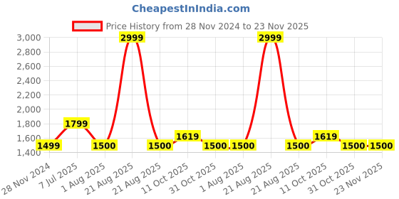 tatacliq.com Dockers Olive Cotton Regular Fit Shorts dockers Price History Graph from 28 Nov 2024 to 23 Nov 2025