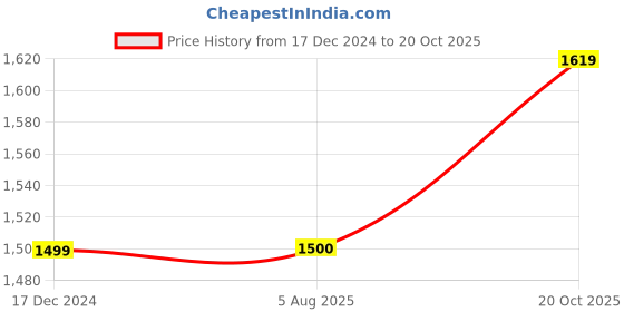 tatacliq.com Dockers Pink Cotton Straight Fit Striped Shirt dockers Price History Graph from 17 Dec 2024 to 20 Oct 2025