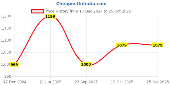 tatacliq.com Dockers Pista Green Cotton Straight Fit Polo T-Shirt dockers Price History Graph from 17 Dec 2024 to 24 Oct 2025